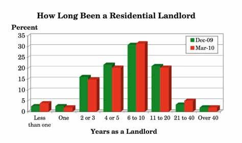 3.3 For how many years have you been a residential landlord? (Q.