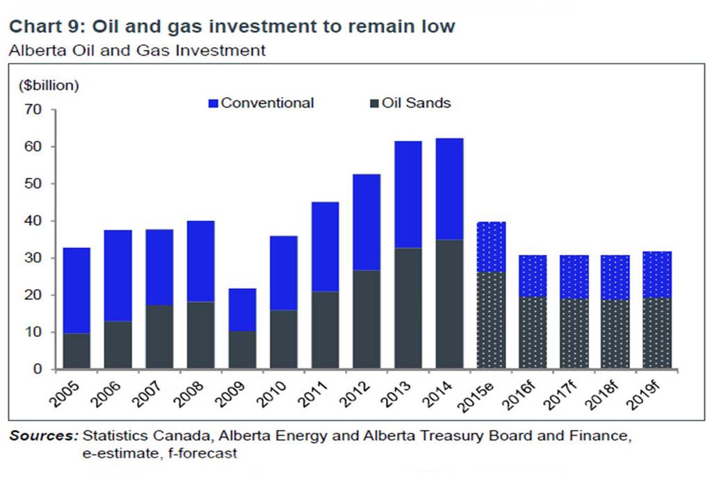 Economic Challenges: Alberta investment in the energy sector is