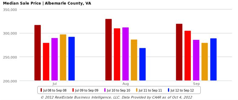 Nelson, Albemarle, and Greene counties all posted positive gains in average sales price, with Nelson also leading in median sales price gain of 25% (+$50,000) since last quarter, and nearly matching
