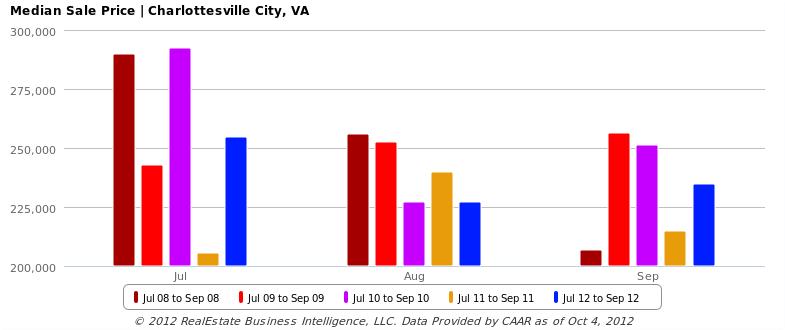 Albemarle is credited with the area s highest median sales price of $284,900 which is unchanged from the same period last year and down 5% from last quarter at $299,900.