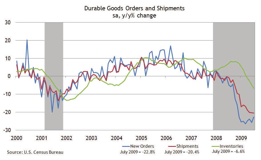 Following a 0.7% June increase, shipments of durable goods added 2.0% in July. In July, inventories of durable goods continued their seven-month downward trend, declining 0.8%.