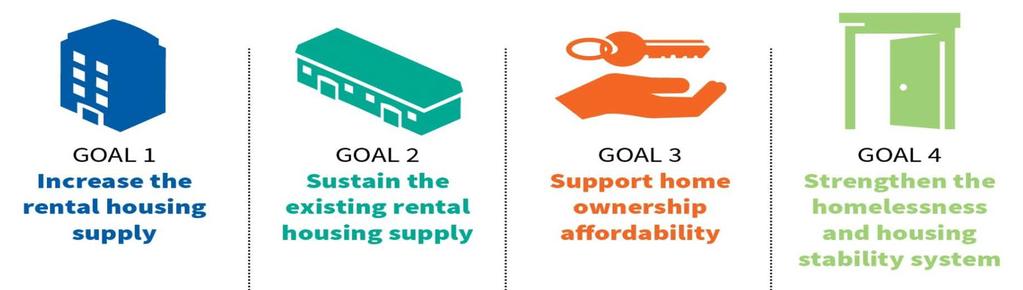 The 10-Year Housing Plan contains four goals There are 49