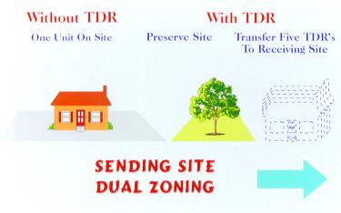 Sending site owners can choose not to use TDR Or choose TDR Record easement restricting
