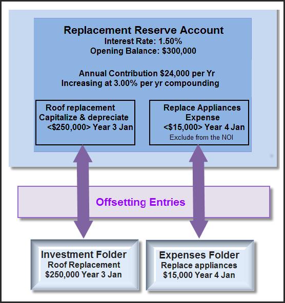 113 Including replacement reserves in investment analysis The Replacement Reserve Account is similar to a bank account.