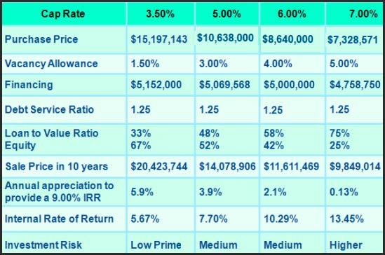 42 Cap Rate and the Internal Rate of Return (IRR) Case Study Following is an analysis carried out to show the relationship between the Cap Rate on purchase and the Internal Rate of Return for a
