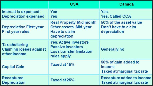 47 Real Estate Taxation. Overview The table shows the different kinds of real estate taxes and the difference between the USA and Canadian calculations.