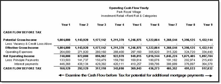 76 Examine the Operating Cash Flow before Tax Decide on a possible financial arrangement We will test the following financial arrangement: Change the term of the first mortgage from 10 years to 5