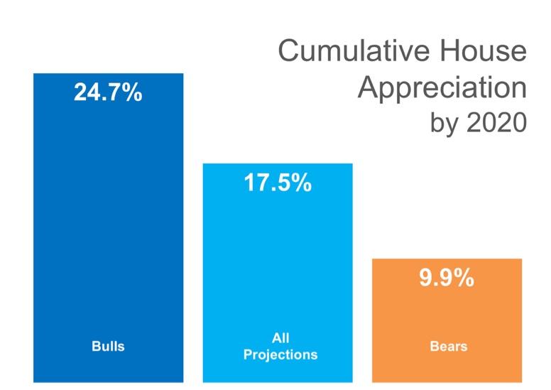 The results of their latest survey: Values will appreciate by 4% in 2016 Cumulative appreciation will be 17.