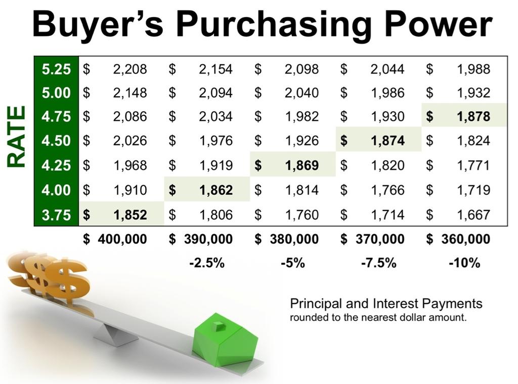 Sellers should realize that waiting to make the move while mortgage rates are increasing probably doesn t make sense.