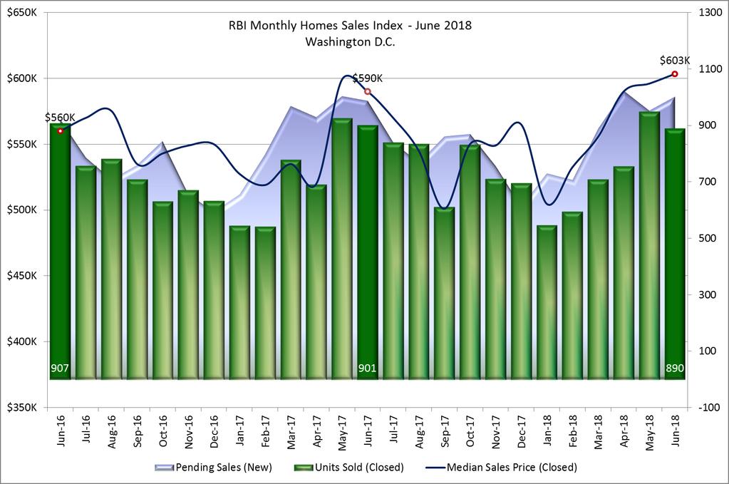 Monthly Home Sales Index Washington, DC - June 2018 2018 MarketStats by ShowingTime. All Rights Reserved. Data Source: Bright MLS.
