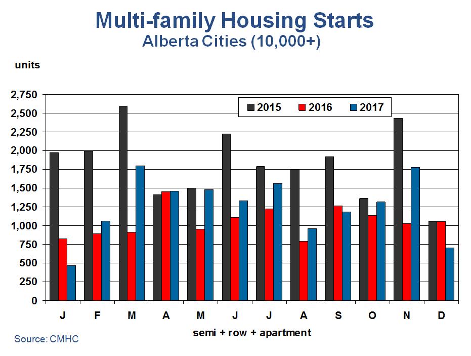 NEW HOME INVENTORY CMHC recorded 2,054 completed and unoccupied single and semi-detached dwellings (including show homes) in Alberta