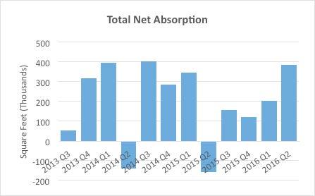 NET ABSORPTION AND INVENTORY The total office net absorption was a positive 385,967 SF. The total net absorption increased from 203,822 SF at the end of Q1 2016.