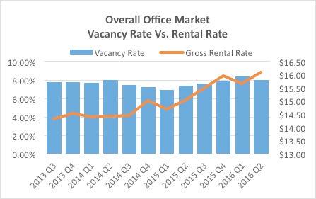 RENTAL AND VACANCY RATES The overall office market gross rental rate averaged $16.10/SF/YR.