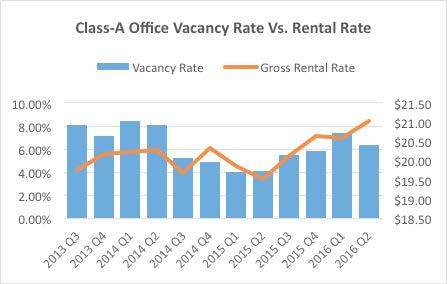 00%. The overall office market vacancy rate decreased from 8.40% at the end of Q1 2016. Class-A property gross rental rate averaged $21.03/SF/YR.