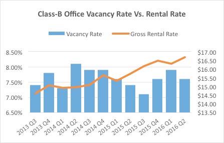 Class-A property vacancy rate decreased from the 7.40% rate at the end of Q1 2016. Class-B property gross rental rate averaged $16.68/SF/YR.