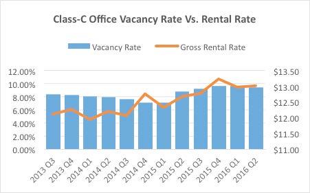 Class-C property gross rental rate averaged $13.03/SF/YR. Class-C property gross rental rate increased from the $12.98/SF/YR rate at the end of Q1 2016. Class-C property vacancy rate was 9.50%.