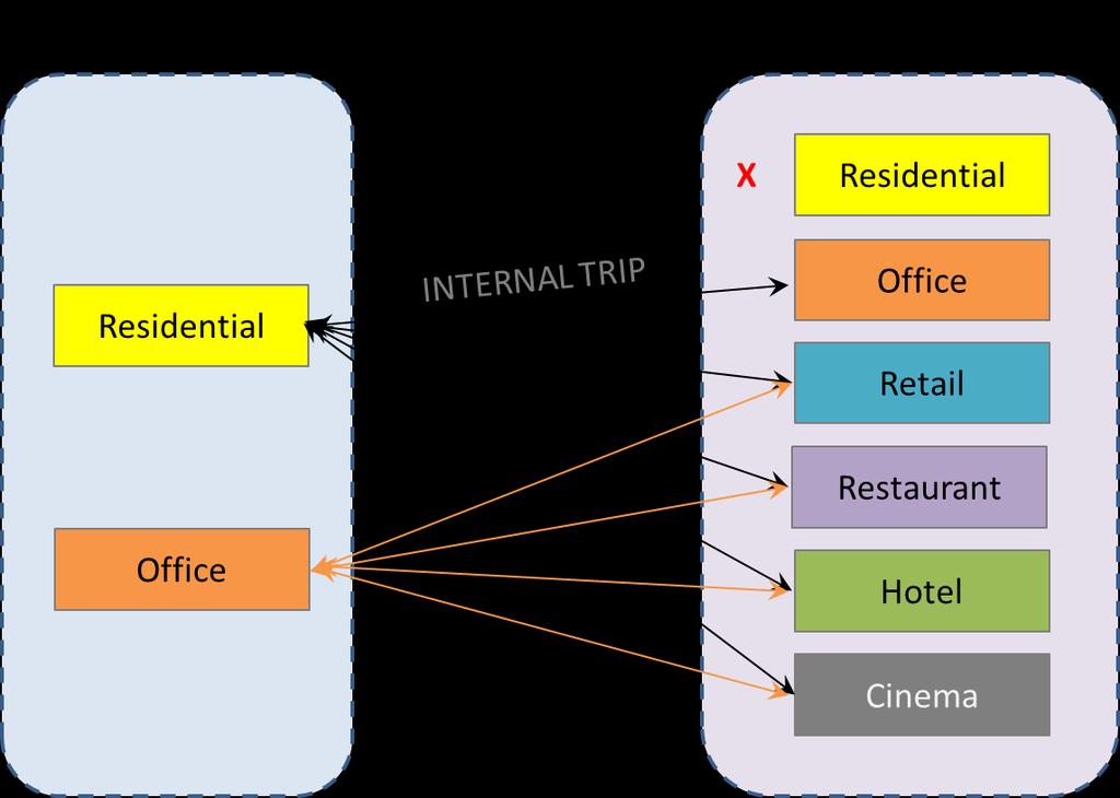 3.5 Internal-Internal reciprocity The internal trip catchment is calculated based on parking bays within the Internal Zone (the Precinct), occupied by a car associated with two land categories, both