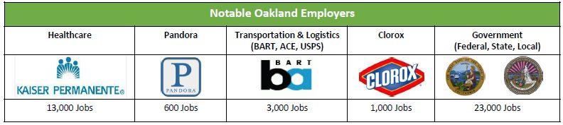 public sector employers, Port of Oakland, and a growing downtown office district.