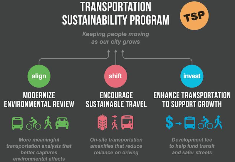 San Francisco Transportation Sustainability Fee: Economic Feasibility Study (CEQA) / Level of Service (LOS) reform; and, 3) Citywide Transportation Demand Management (TDM) development.