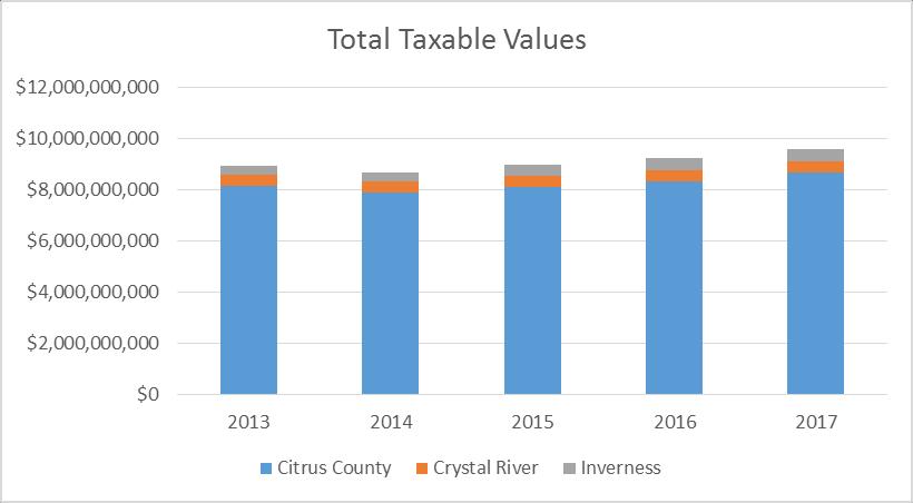 Calculation of Taxable Value for a Single Family Home* with Homestead Land Value $16,500 Improvement Value +$107,500 Just (Market) Value =$124,000 Save Our Homes Differential -$15,500 Assessed Value