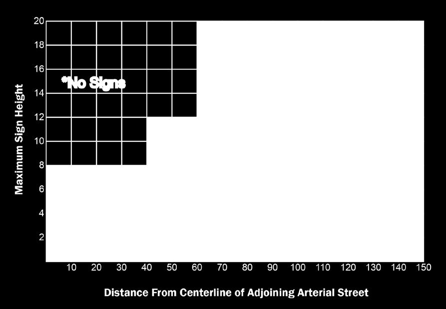 Maximum Graphic Area The maximum graphic area for freestanding signs shall be computed on the basis of height and distance from the street as shown in the charts shown in the figures below.