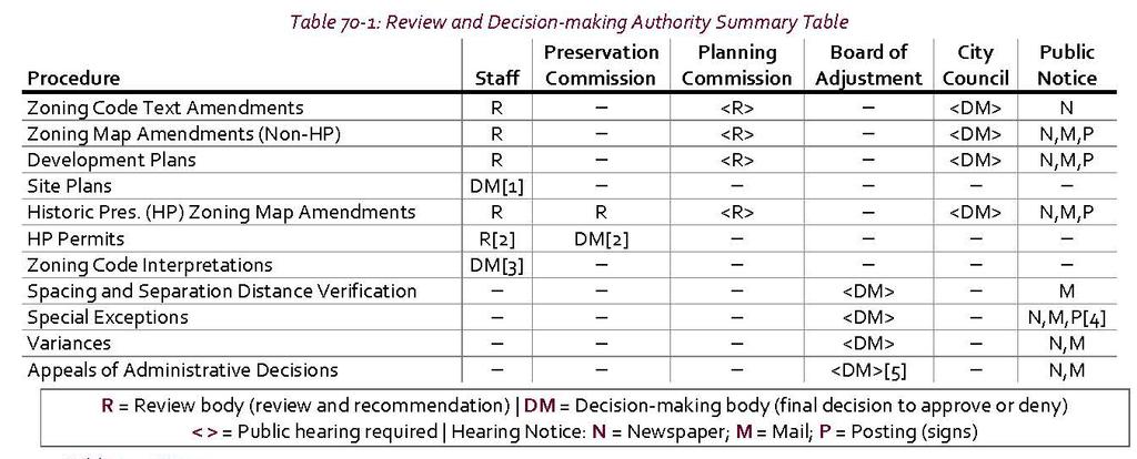 PROCEDURES Consolidated, uniform review and approval procedures New pre-hearing neighbor communication provisions