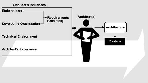 Influences on the Architecture Architects are influenced by the requirements for the product as derived from its stakeholders, the structure and goals of the developing organization, the available