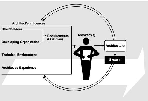 Mutual Influences Several factors influence the architecture The architecture influences these factors A cycle of influence Bedir