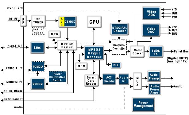 To design a stable control system, a common TV architecture must be defined Is it possible to define a general TV SW HW architecture? What are the variations/commonalities among multiple TV systems?