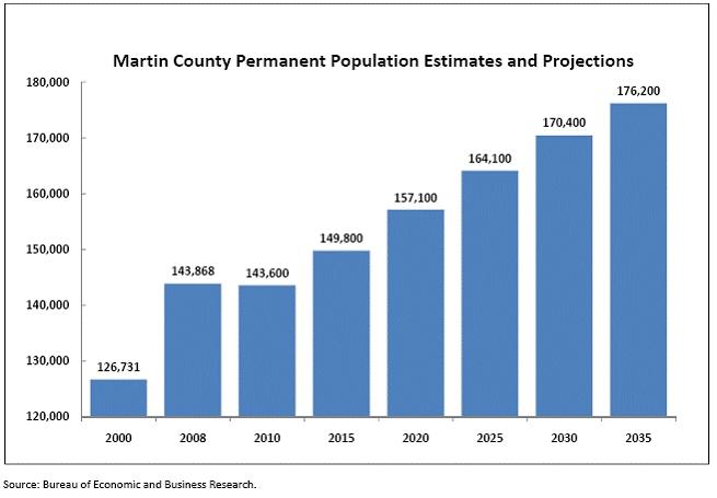 Martin County has provided a reasonable mix of opportunities for single-family, multiple-family and mobile home residential units to meet the demands of the various demographic groups and family