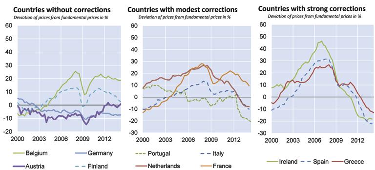 Chart 3: Fundamentals Indicator for Residential Property Prices for Euro Area Countries Source: Author s calculations.
