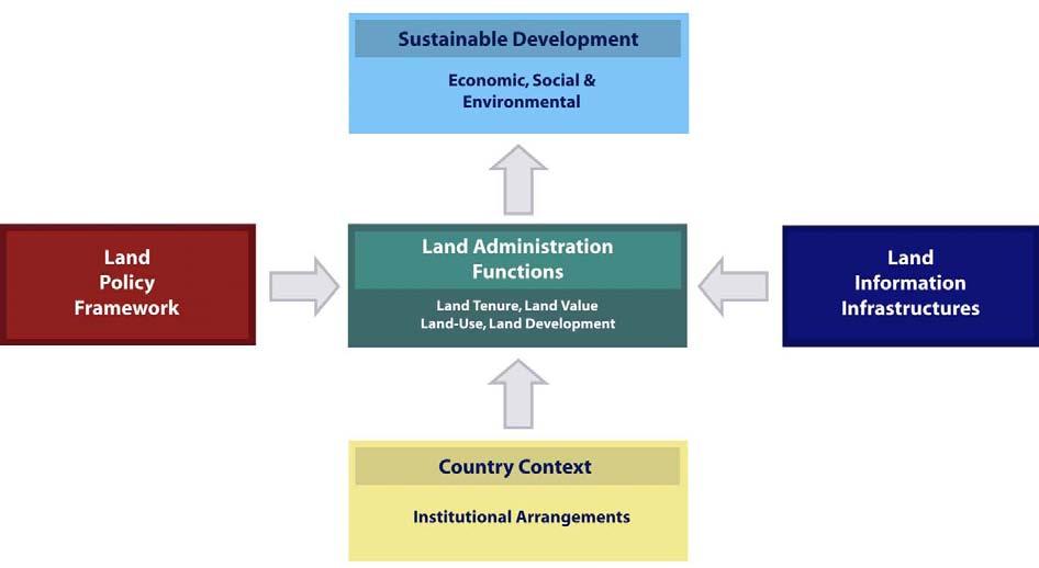 Understanding the Land Management Paradigm Land Management includes all activities associated with the management