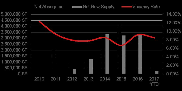Chicago Industrial Submarket Report I-55 Corridor Key Market Indicators Supply Demand Pricing inventory 83,641,497 Ý vacancy (%) 8.5% Þ availability (%) 11.