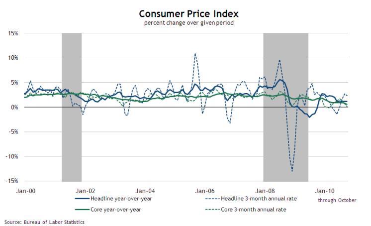 Prices Gasoline prices pushed headline CPI up in October; the core measure remained unchanged. Headline inflation, measured by the consumer price index (CPI), was up 2.