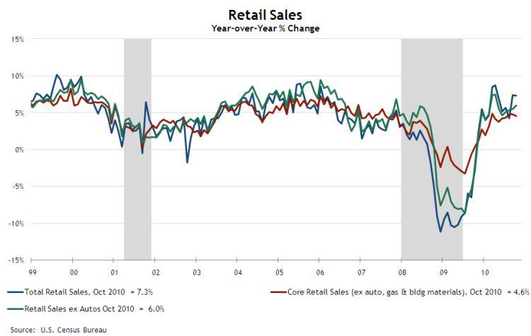 Consumer Spending Retail sales increased more than expected in October, reflecting a jump in motor vehicles and parts. Total retail sales increased 1.2% in October, above expectations of a 0.