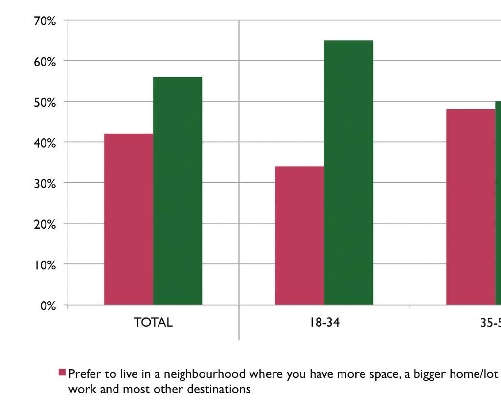 3. Older residents and smaller families prefer location-efficient neighbourhoods despite the higher price of homes The 60+ age group demonstrates the strongest preference for location-efficient homes.