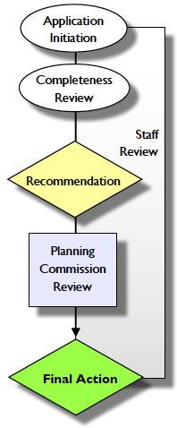 Subdivision Update for VA statutory consistency Procedures