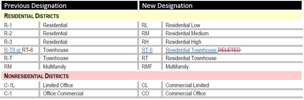 Zoning District Changes/ Nomenclature New