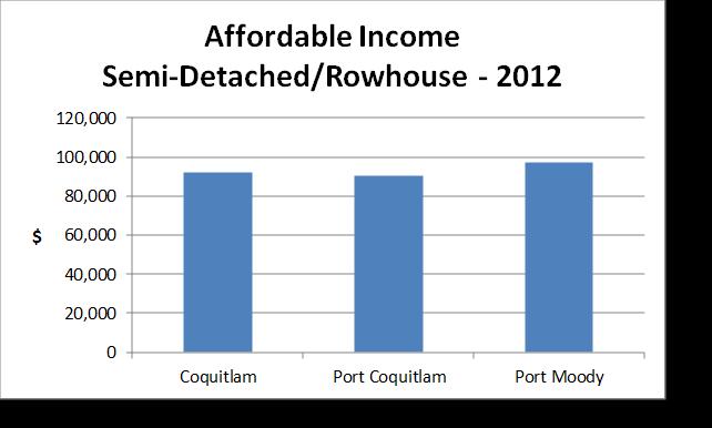 3. Affordable Incomes Ownership The calculation of home ownership affordability is based on the CMHC guideline that housing costs for ownership should not exceed 32% of gross annual income.