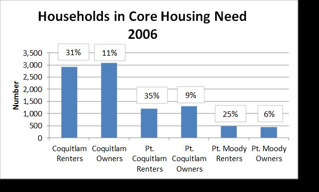 Section 3: Housing Need Indicators 12. Households in Core Housing Need Source: Metro Vancouver Housing Data Book 3.