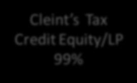 Partnership Flip Developer/GP 1% Cleint s Tax Credit Equity/LP 99% 1%