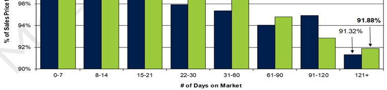 9 138.6 AVERAGE NUMBER OF DAYS ON THE MARKET NEW The average number of days on the market for homes receiving contracts in April was down for five categories.