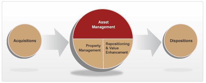 Day 1 Review Asset Managers: Roles and
