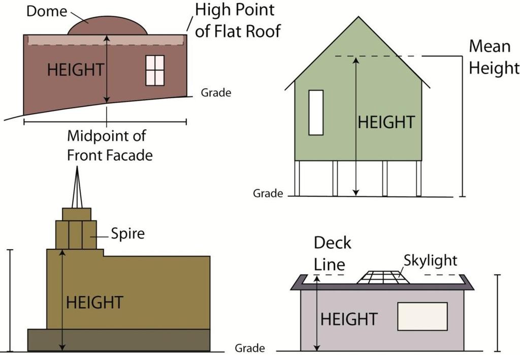 Section 72-82 Rules of Measurement Sub-section 72-82.6 Height 72-82.6 Height A. Definitions/Measurement 1. Building Height a.
