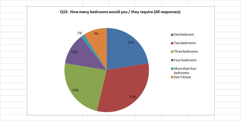Page 25 of 39 Figure 4.17: Question 15 - summary of all responses Overall the distribution in terms of the number of bedrooms was significantly different to the existing situation.