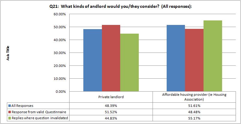 It was interesting to note that the responses were similar for both the households that were likely to move and for the households that were more fixed.