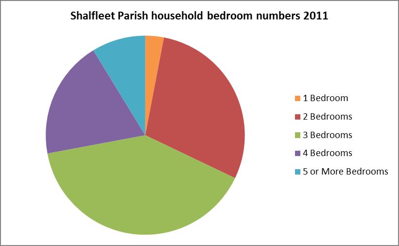 Page 6 of 39 2.2 Key Features of the Parish Housing Market The 2011 Census identified 698 Households in Shalfleet Parish.
