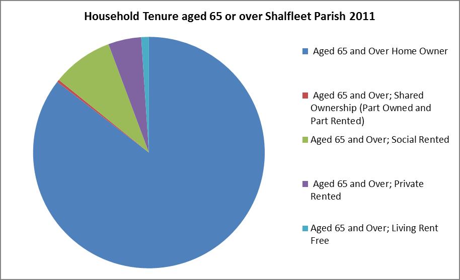 Page 8 of 39 Figure 2.4: Household tenure for households with someone aged over 65 2.