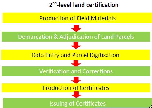 Figure 3: Second level land certification stages in the Land Investment for Transformation
