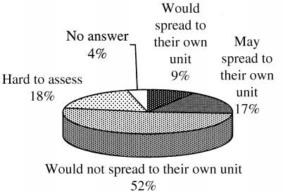 300 A. SEKIZAWA E¹ A. Figure 8. How seriously respondents felt the Ure spread potential (n 77). Figure 10. Motives for starting evacuation (n 68). Figure 11. Means of egress (n 55). Figure 9.